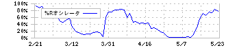 日本紙パルプ商事(8032)の%Rオシレータ