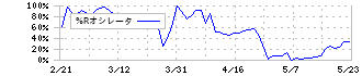 東京エレクトロン(8035)の%Rオシレータ