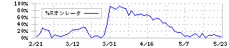 カメイ(8037)の%Rオシレータ