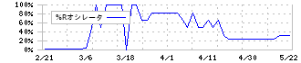 東都水産(8038)の%Rオシレータ