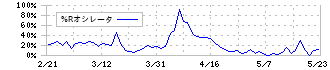 東京ソワール(8040)の%Rオシレータ