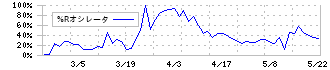 横浜丸魚(8045)の%Rオシレータ