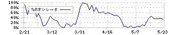 丸藤シートパイル(8046)の%Rオシレータ