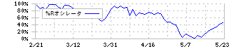 セイコーグループ(8050)の%Rオシレータ