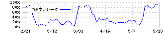 山善(8051)の%Rオシレータ