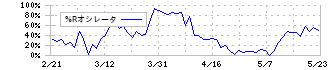 椿本興業(8052)の%Rオシレータ