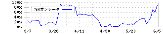 住友商事(8053)の%Rオシレータ