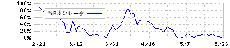 ＢＩＰＲＯＧＹ(8056)の%Rオシレータ