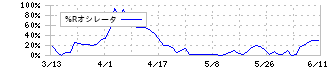 内田洋行(8057)の%Rオシレータ