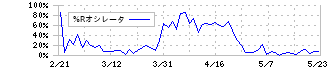 三菱商事(8058)の%Rオシレータ