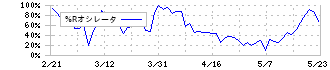 第一実業(8059)の%Rオシレータ