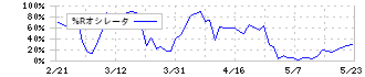 キヤノンマーケティングジャパン(8060)の%Rオシレータ