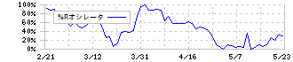 西華産業(8061)の%Rオシレータ