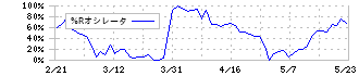 佐藤商事(8065)の%Rオシレータ