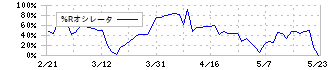 三谷商事(8066)の%Rオシレータ