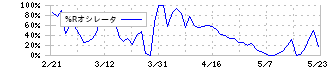 東京産業(8070)の%Rオシレータ