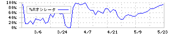 東海エレクトロニクス(8071)の%Rオシレータ