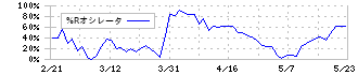 ユアサ商事(8074)の%Rオシレータ