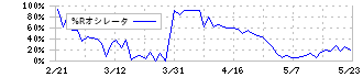 神鋼商事(8075)の%Rオシレータ