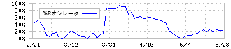 カノークス(8076)の%Rオシレータ