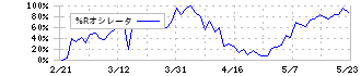 トルク(8077)の%Rオシレータ