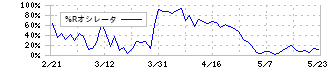 阪和興業(8078)の%Rオシレータ