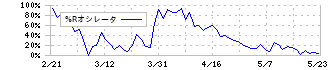 カナデン(8081)の%Rオシレータ