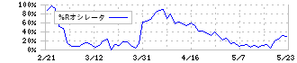 ＲＹＯＤＥＮ(8084)の%Rオシレータ