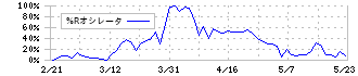 ナラサキ産業(8085)の%Rオシレータ