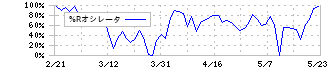 ニプロ(8086)の%Rオシレータ