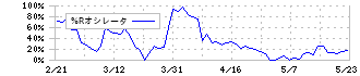 ニチモウ(8091)の%Rオシレータ