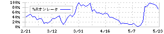 極東貿易(8093)の%Rオシレータ