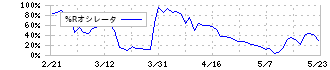 三愛オブリ(8097)の%Rオシレータ