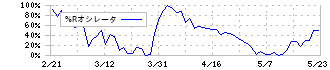 稲畑産業(8098)の%Rオシレータ