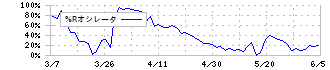 ＧＳＩクレオス(8101)の%Rオシレータ