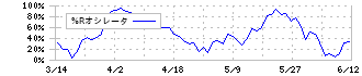 明和産業(8103)の%Rオシレータ