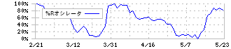 クワザワホールディングス(8104)の%Rオシレータ