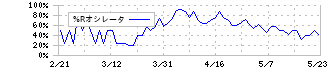 堀田丸正(8105)の%Rオシレータ