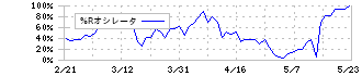 キムラタン(8107)の%Rオシレータ