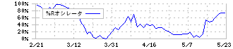 ゴールドウイン(8111)の%Rオシレータ