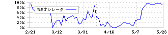 ユニ・チャーム(8113)の%Rオシレータ