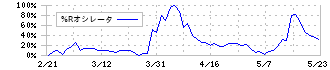 ムーンバット(8115)の%Rオシレータ