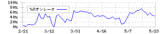 キング(8118)の%Rオシレータ