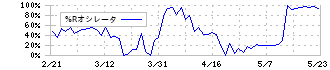 三栄コーポレーション(8119)の%Rオシレータ