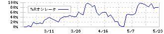 川辺(8123)の%Rオシレータ