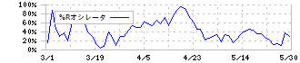 ワキタ(8125)の%Rオシレータ