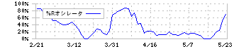 ワキタ(8125)の%Rオシレータ