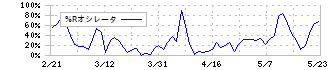 東邦ホールディングス(8129)の%Rオシレータ