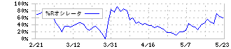 サンゲツ(8130)の%Rオシレータ