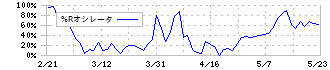 シナネンホールディングス(8132)の%Rオシレータ